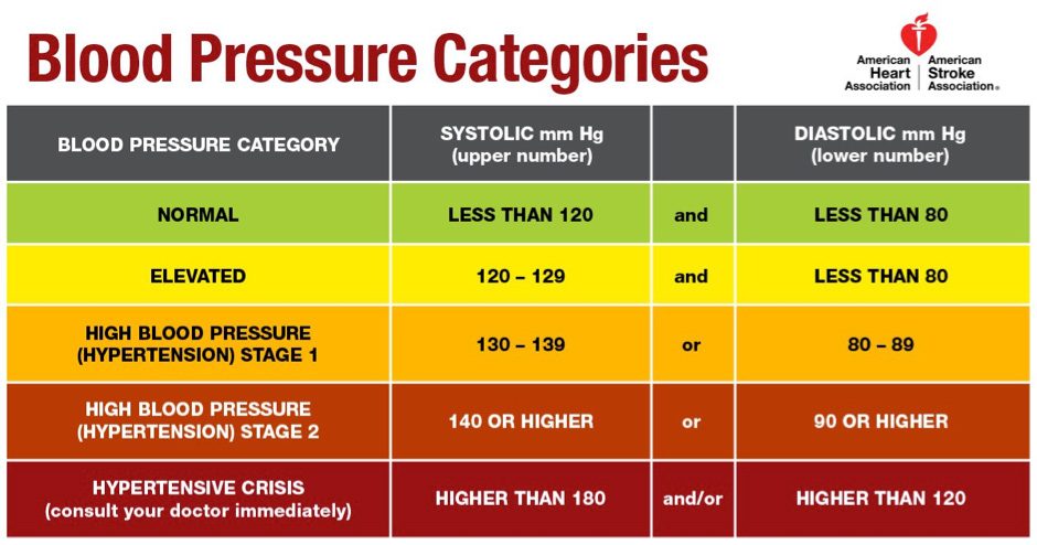 Blood Pressure Categories | Portland, TX Emegency Room